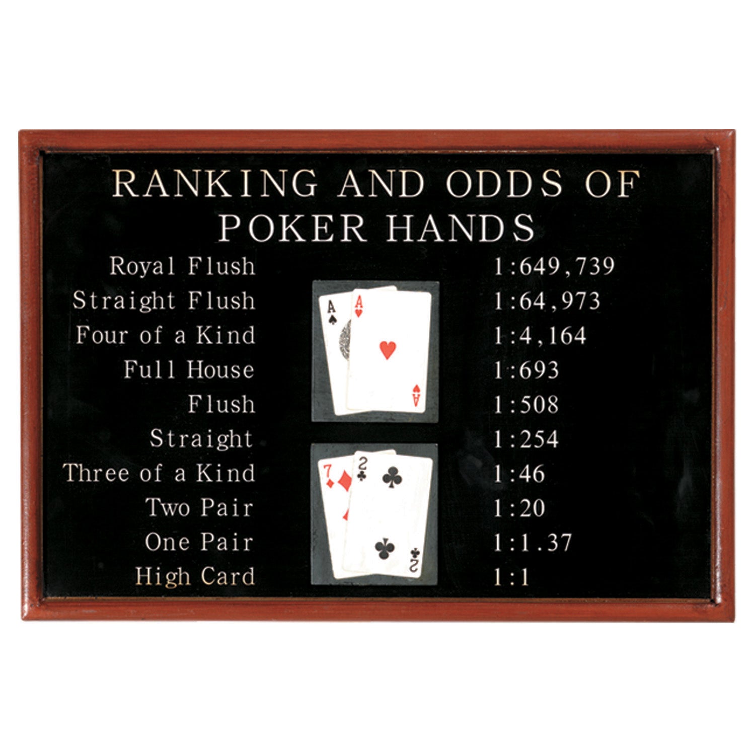 Ranking and odds of poker hand sign. 