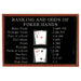 Ranking and odds of poker hand sign. 